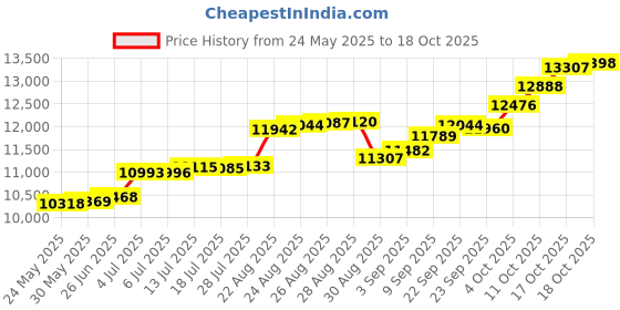 tatacliq.com Kisna Diamond & Gold Jewellery 18k Pure Gold Andromeda Ring for Women kisna diamond & gold jewellery Price History Graph from 24 May 2025 to 18 Oct 2025