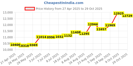 tatacliq.com Kisna Diamond & Gold Jewellery 18k Pure Gold Andromeda Ring for Women kisna diamond & gold jewellery Price History Graph from 27 Apr 2025 to 29 Oct 2025