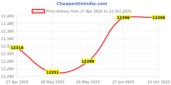 tatacliq.com Kisna Diamond & Gold Jewellery 18k Pure Gold Anika Ring for Women kisna diamond & gold jewellery Price History Graph from 27 Apr 2025 to 21 Oct 2025
