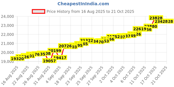 tatacliq.com Kisna Diamond & Gold Jewellery 18k Pure Gold Beatricia for Women kisna diamond & gold jewellery Price History Graph from 16 Aug 2025 to 20 Oct 2025