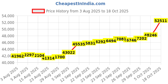 tatacliq.com Kisna Diamond & Gold Jewellery 18k Pure Gold Brilliance for Women kisna diamond & gold jewellery Price History Graph from 3 Aug 2025 to 18 Oct 2025