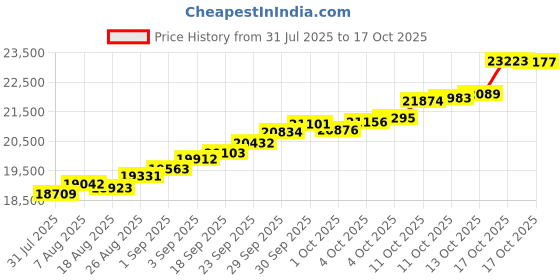 tatacliq.com Kisna Diamond & Gold Jewellery 18k Pure Gold Cardiova for Women kisna diamond & gold jewellery Price History Graph from 31 Jul 2025 to 17 Oct 2025