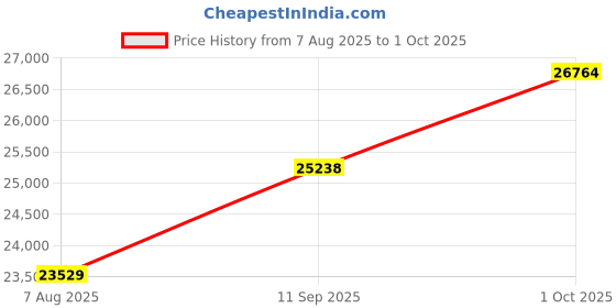 tatacliq.com Kisna Diamond & Gold Jewellery 18k Pure Gold Curvella for Women kisna diamond & gold jewellery Price History Graph from 7 Aug 2025 to 1 Oct 2025