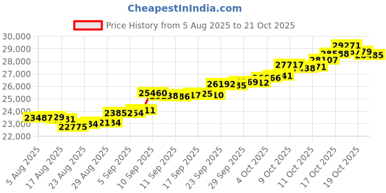 tatacliq.com Kisna Diamond & Gold Jewellery 18k Pure Gold Curvella for Women kisna diamond & gold jewellery Price History Graph from 5 Aug 2025 to 19 Oct 2025
