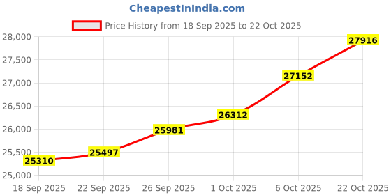 tatacliq.com Kisna Diamond & Gold Jewellery 18k Pure Gold Curvella Ring for Women kisna diamond & gold jewellery Price History Graph from 18 Sep 2025 to 22 Oct 2025