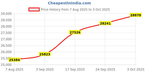 tatacliq.com Kisna Diamond & Gold Jewellery 18k Pure Gold Dmiitriya for Women kisna diamond & gold jewellery Price History Graph from 7 Aug 2025 to 3 Oct 2025