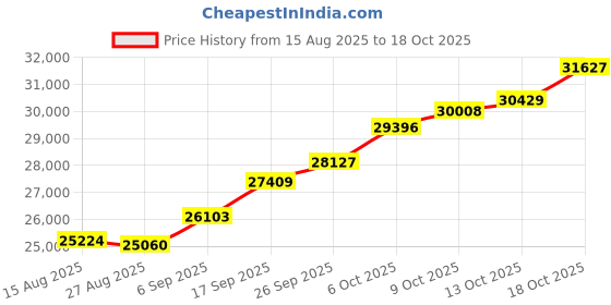 tatacliq.com Kisna Diamond & Gold Jewellery 18k Pure Gold Dmiitriya for Women kisna diamond & gold jewellery Price History Graph from 15 Aug 2025 to 18 Oct 2025