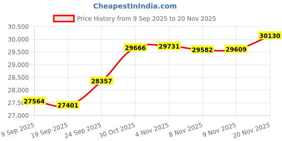 tatacliq.com Kisna Diamond & Gold Jewellery 18k Pure Gold Dmiitriya for Women kisna diamond & gold jewellery Price History Graph from 9 Sep 2025 to 20 Nov 2025