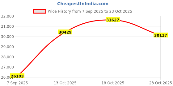 tatacliq.com Kisna Diamond & Gold Jewellery 18k Pure Gold Dmiitriya Ring for Women kisna diamond & gold jewellery Price History Graph from 7 Sep 2025 to 23 Oct 2025