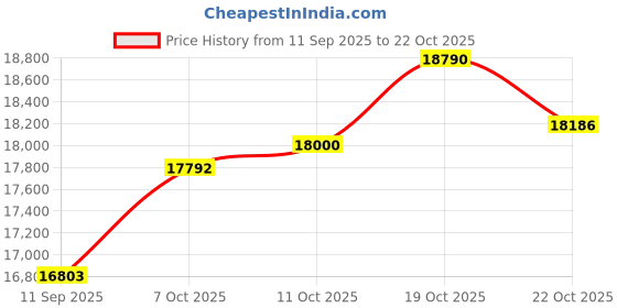 tatacliq.com Kisna Diamond & Gold Jewellery 18k Pure Gold Embracia for Women kisna diamond & gold jewellery Price History Graph from 11 Sep 2025 to 19 Oct 2025