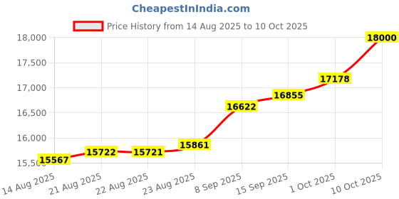 tatacliq.com Kisna Diamond & Gold Jewellery 18k Pure Gold Embracia for Women kisna diamond & gold jewellery Price History Graph from 14 Aug 2025 to 10 Oct 2025
