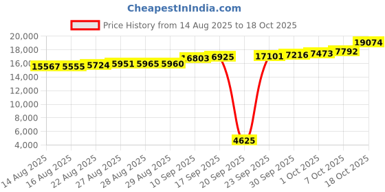 tatacliq.com Kisna Diamond & Gold Jewellery 18k Pure Gold Embracia for Women kisna diamond & gold jewellery Price History Graph from 14 Aug 2025 to 18 Oct 2025