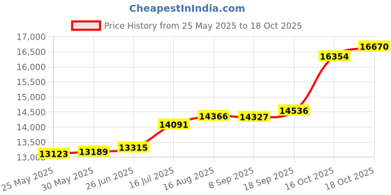 tatacliq.com Kisna Diamond & Gold Jewellery 18k Pure Gold Emel Ring for Women kisna diamond & gold jewellery Price History Graph from 25 May 2025 to 18 Oct 2025