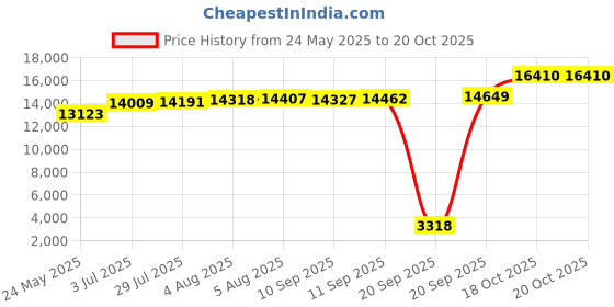 tatacliq.com Kisna Diamond & Gold Jewellery 18k Pure Gold Emel Ring for Women kisna diamond & gold jewellery Price History Graph from 24 May 2025 to 18 Oct 2025