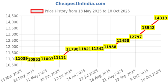 tatacliq.com Kisna Diamond & Gold Jewellery 18k Pure Gold Emine Ring for Women kisna diamond & gold jewellery Price History Graph from 13 May 2025 to 18 Oct 2025