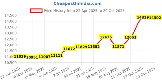 tatacliq.com Kisna Diamond & Gold Jewellery 18k Pure Gold Emine Ring for Women kisna diamond & gold jewellery Price History Graph from 22 Apr 2025 to 20 Oct 2025
