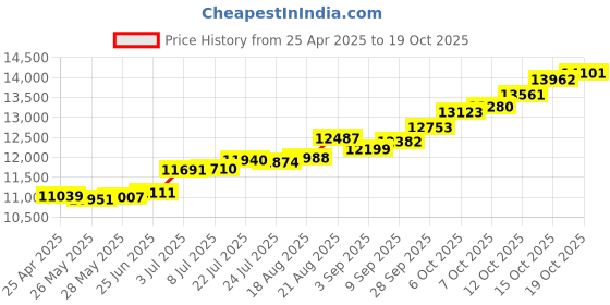 tatacliq.com Kisna Diamond & Gold Jewellery 18k Pure Gold Emine Ring for Women kisna diamond & gold jewellery Price History Graph from 25 Apr 2025 to 19 Oct 2025