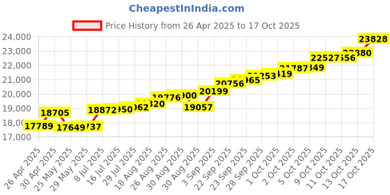tatacliq.com Kisna Diamond & Gold Jewellery 18k Pure Gold Faina Ring for Women kisna diamond & gold jewellery Price History Graph from 26 Apr 2025 to 17 Oct 2025