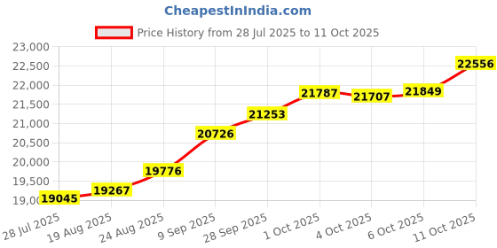 tatacliq.com Kisna Diamond & Gold Jewellery 18k Pure Gold Faina Ring for Women kisna diamond & gold jewellery Price History Graph from 28 Jul 2025 to 11 Oct 2025