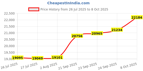 tatacliq.com Kisna Diamond & Gold Jewellery 18k Pure Gold Faina Ring for Women kisna diamond & gold jewellery Price History Graph from 26 Jul 2025 to 8 Oct 2025