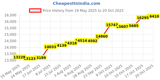 tatacliq.com Kisna Diamond & Gold Jewellery 18k Pure Gold Fenny Ring for Women kisna diamond & gold jewellery Price History Graph from 19 May 2025 to 20 Oct 2025