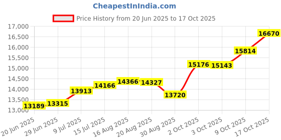 tatacliq.com Kisna Diamond & Gold Jewellery 18k Pure Gold Fenny Ring for Women kisna diamond & gold jewellery Price History Graph from 20 Jun 2025 to 17 Oct 2025