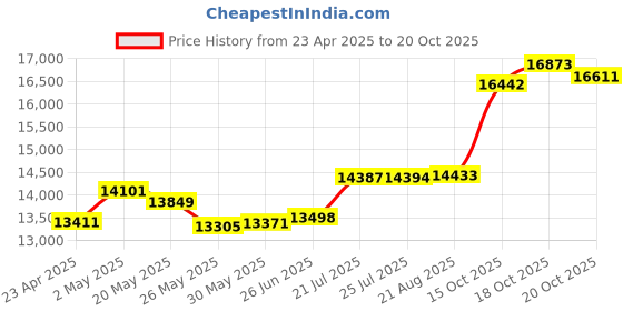 tatacliq.com Kisna Diamond & Gold Jewellery 18k Pure Gold Fina Ring for Women kisna diamond & gold jewellery Price History Graph from 23 Apr 2025 to 20 Oct 2025