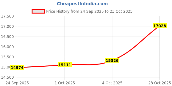 tatacliq.com Kisna Diamond & Gold Jewellery 18k Pure Gold Fina Ring for Women kisna diamond & gold jewellery Price History Graph from 24 Sep 2025 to 23 Oct 2025