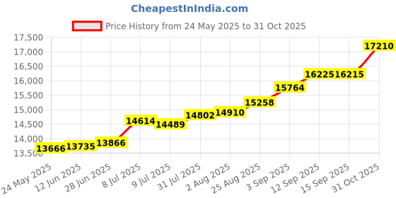tatacliq.com Kisna Diamond & Gold Jewellery 18k Pure Gold Finella Ring for Women kisna diamond & gold jewellery Price History Graph from 24 May 2025 to 31 Oct 2025