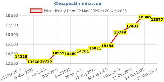 tatacliq.com Kisna Diamond & Gold Jewellery 18k Pure Gold Finella Ring for Women kisna diamond & gold jewellery Price History Graph from 22 May 2025 to 20 Oct 2025