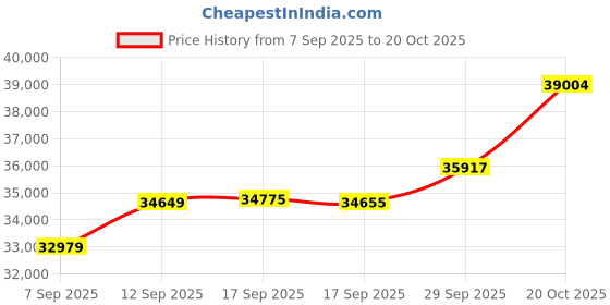 tatacliq.com Kisna Diamond & Gold Jewellery 18k Pure Gold Florafern for Women kisna diamond & gold jewellery Price History Graph from 7 Sep 2025 to 20 Oct 2025