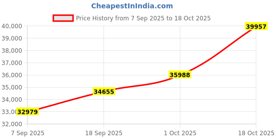 tatacliq.com Kisna Diamond & Gold Jewellery 18k Pure Gold Florafern for Women kisna diamond & gold jewellery Price History Graph from 7 Sep 2025 to 18 Oct 2025
