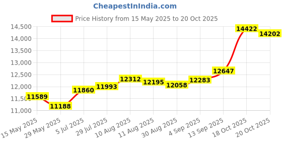 tatacliq.com Kisna Diamond & Gold Jewellery 18k Pure Gold Freda Ring for Women kisna diamond & gold jewellery Price History Graph from 15 May 2025 to 20 Oct 2025