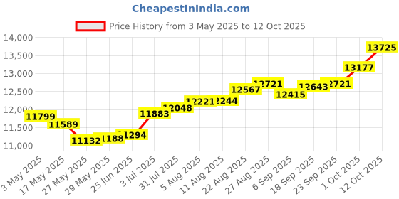 tatacliq.com Kisna Diamond & Gold Jewellery 18k Pure Gold Freda Ring for Women kisna diamond & gold jewellery Price History Graph from 3 May 2025 to 12 Oct 2025