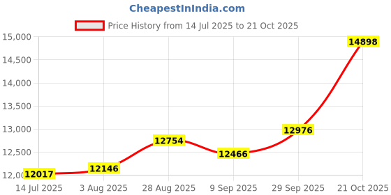 tatacliq.com Kisna Diamond & Gold Jewellery 18k Pure Gold Freda Ring for Women kisna diamond & gold jewellery Price History Graph from 14 Jul 2025 to 21 Oct 2025