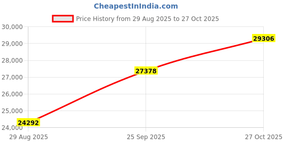 tatacliq.com Kisna Diamond & Gold Jewellery 18k Pure Gold Hearthalia for Women kisna diamond & gold jewellery Price History Graph from 29 Aug 2025 to 27 Oct 2025