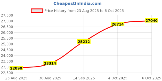 tatacliq.com Kisna Diamond & Gold Jewellery 18k Pure Gold Hexapeta for Women kisna diamond & gold jewellery Price History Graph from 23 Aug 2025 to 6 Oct 2025
