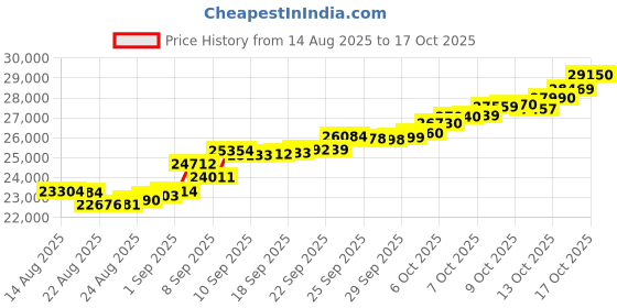tatacliq.com Kisna Diamond & Gold Jewellery 18k Pure Gold Hexapeta for Women kisna diamond & gold jewellery Price History Graph from 14 Aug 2025 to 17 Oct 2025
