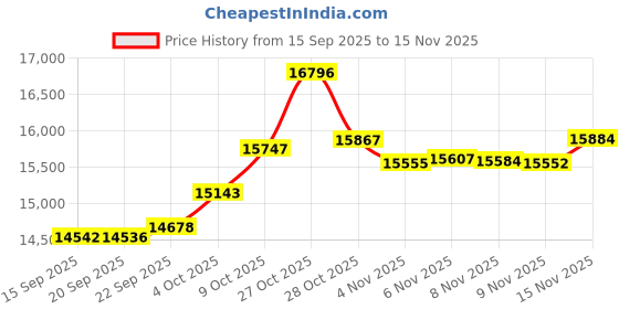 tatacliq.com Kisna Diamond & Gold Jewellery 18k Pure Gold Infinia Ring for Women kisna diamond & gold jewellery Price History Graph from 15 Sep 2025 to 15 Nov 2025