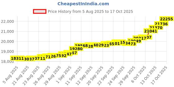 tatacliq.com Kisna Diamond & Gold Jewellery 18k Pure Gold Leafine for Women kisna diamond & gold jewellery Price History Graph from 5 Aug 2025 to 17 Oct 2025