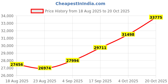 tatacliq.com Kisna Diamond & Gold Jewellery 18k Pure Gold Lineara for Women kisna diamond & gold jewellery Price History Graph from 18 Aug 2025 to 20 Oct 2025