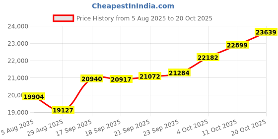 tatacliq.com Kisna Diamond & Gold Jewellery 18k Pure Gold Lotusia for Women kisna diamond & gold jewellery Price History Graph from 5 Aug 2025 to 20 Oct 2025