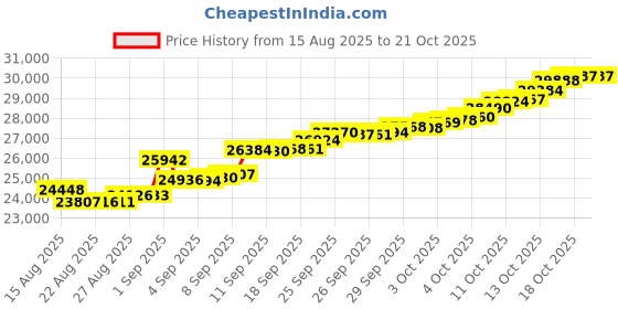 tatacliq.com Kisna Diamond & Gold Jewellery 18k Pure Gold Mandaline for Women kisna diamond & gold jewellery Price History Graph from 15 Aug 2025 to 21 Oct 2025