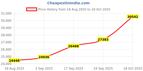 tatacliq.com Kisna Diamond & Gold Jewellery 18k Pure Gold Mandaline for Women kisna diamond & gold jewellery Price History Graph from 18 Aug 2025 to 18 Oct 2025