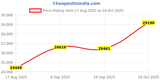 tatacliq.com Kisna Diamond & Gold Jewellery 18k Pure Gold Mandaline for Women kisna diamond & gold jewellery Price History Graph from 17 Aug 2025 to 19 Sep 2025