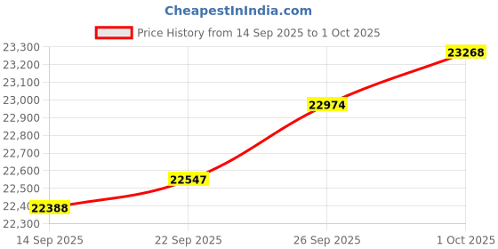 tatacliq.com Kisna Diamond & Gold Jewellery 18k Pure Gold Ovala for Women kisna diamond & gold jewellery Price History Graph from 14 Sep 2025 to 1 Oct 2025