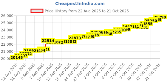 tatacliq.com Kisna Diamond & Gold Jewellery 18k Pure Gold Ovala for Women kisna diamond & gold jewellery Price History Graph from 22 Aug 2025 to 18 Oct 2025