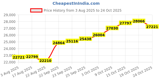 tatacliq.com Kisna Diamond & Gold Jewellery 18k Pure Gold Rhythmea for Women kisna diamond & gold jewellery Price History Graph from 3 Aug 2025 to 24 Oct 2025