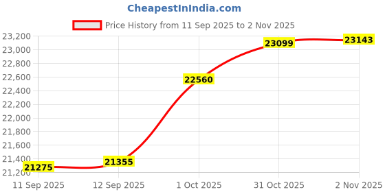 tatacliq.com Kisna Diamond & Gold Jewellery 18k Pure Gold Rosemee for Women kisna diamond & gold jewellery Price History Graph from 11 Sep 2025 to 31 Oct 2025