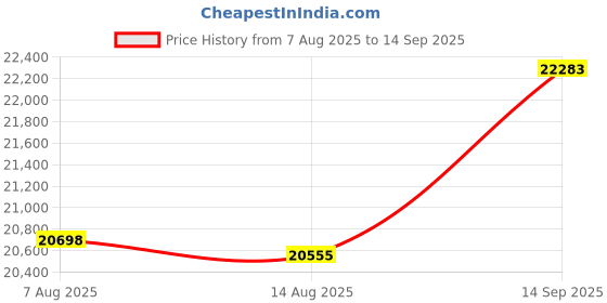 tatacliq.com Kisna Diamond & Gold Jewellery 18k Pure Gold Royalia for Women kisna diamond & gold jewellery Price History Graph from 7 Aug 2025 to 14 Sep 2025
